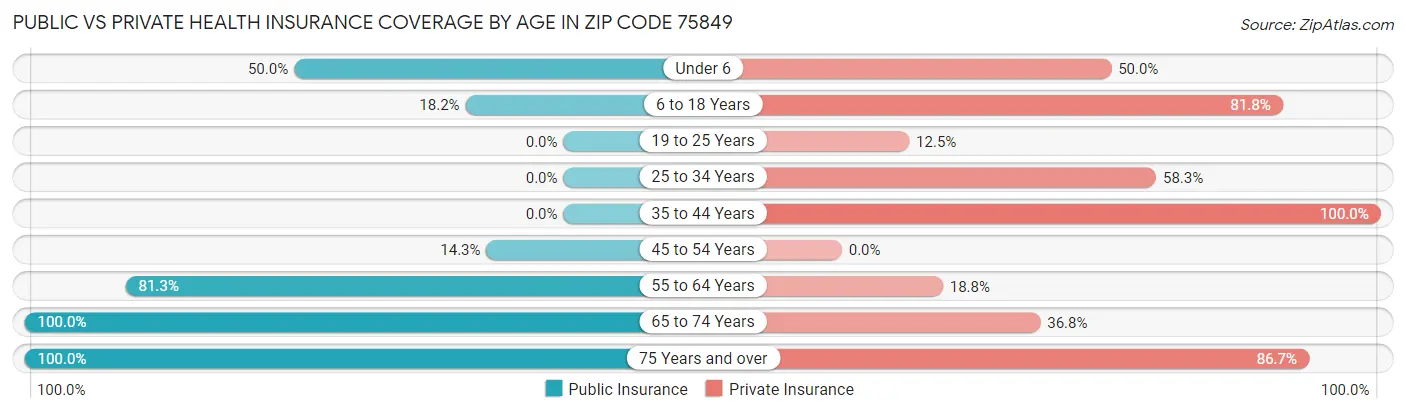 Public vs Private Health Insurance Coverage by Age in Zip Code 75849
