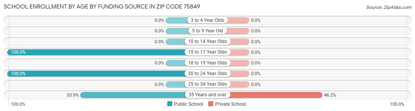 School Enrollment by Age by Funding Source in Zip Code 75849