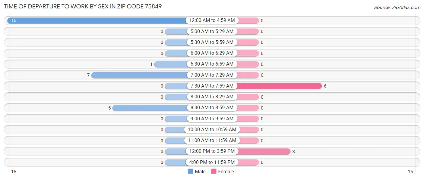 Time of Departure to Work by Sex in Zip Code 75849