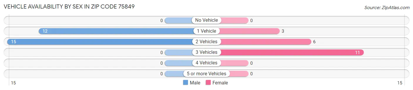 Vehicle Availability by Sex in Zip Code 75849