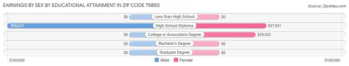 Earnings by Sex by Educational Attainment in Zip Code 75850