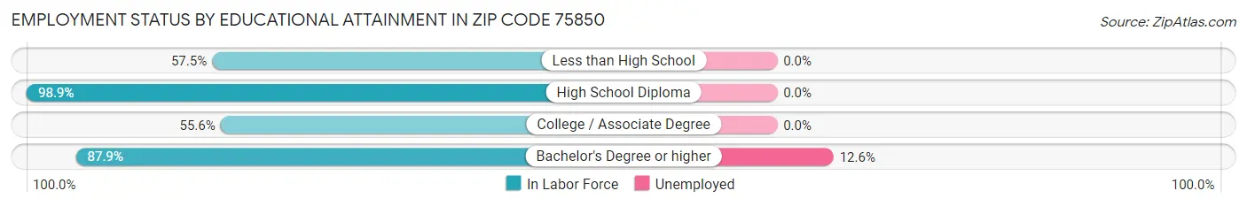 Employment Status by Educational Attainment in Zip Code 75850