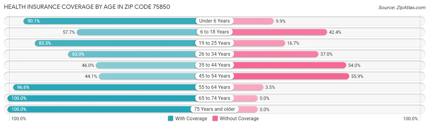 Health Insurance Coverage by Age in Zip Code 75850