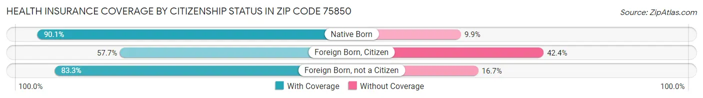Health Insurance Coverage by Citizenship Status in Zip Code 75850