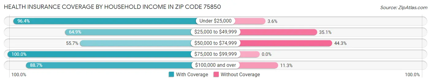 Health Insurance Coverage by Household Income in Zip Code 75850