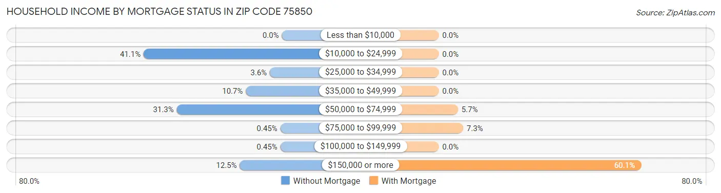 Household Income by Mortgage Status in Zip Code 75850