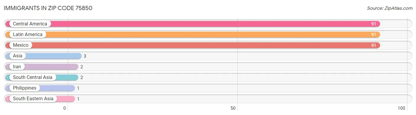 Immigrants in Zip Code 75850