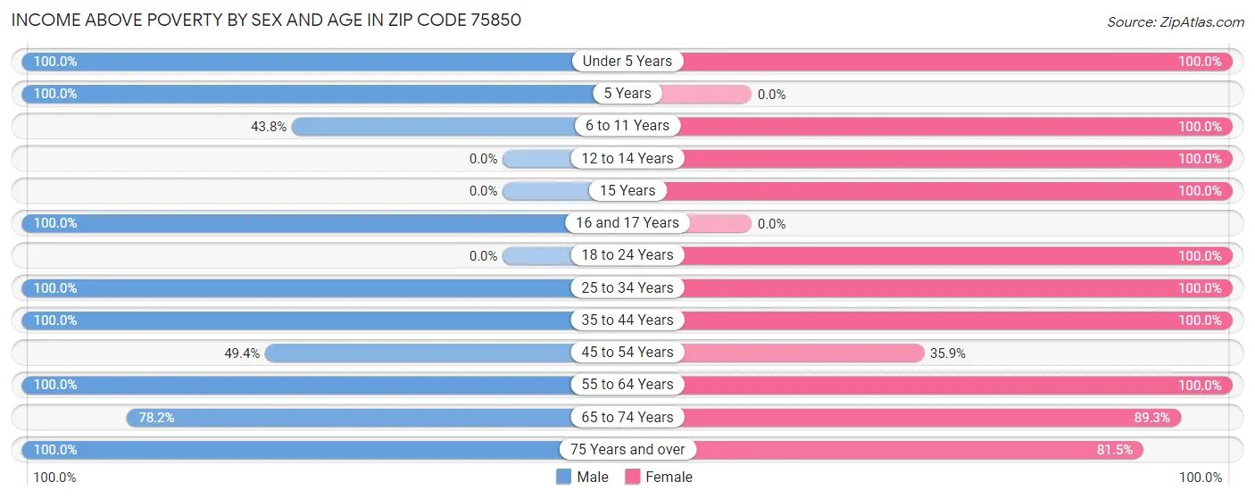 Income Above Poverty by Sex and Age in Zip Code 75850