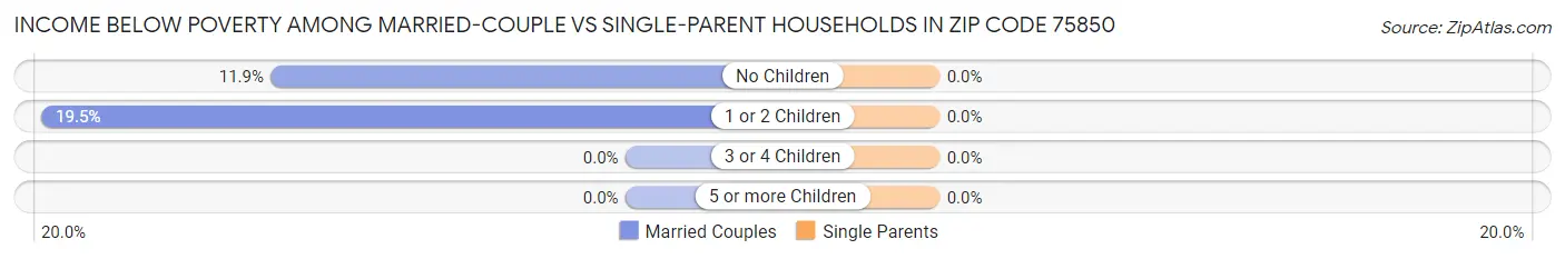 Income Below Poverty Among Married-Couple vs Single-Parent Households in Zip Code 75850