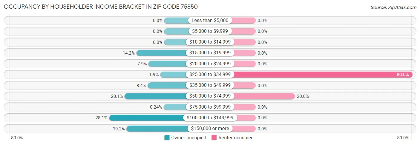 Occupancy by Householder Income Bracket in Zip Code 75850