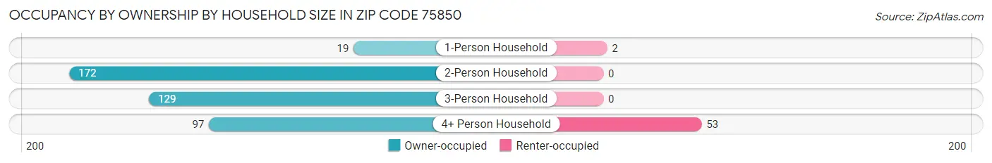 Occupancy by Ownership by Household Size in Zip Code 75850