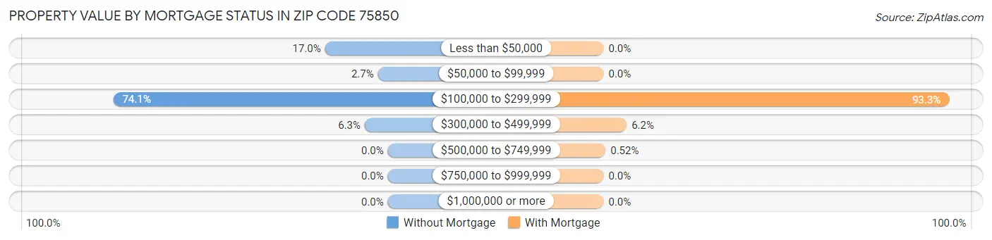 Property Value by Mortgage Status in Zip Code 75850