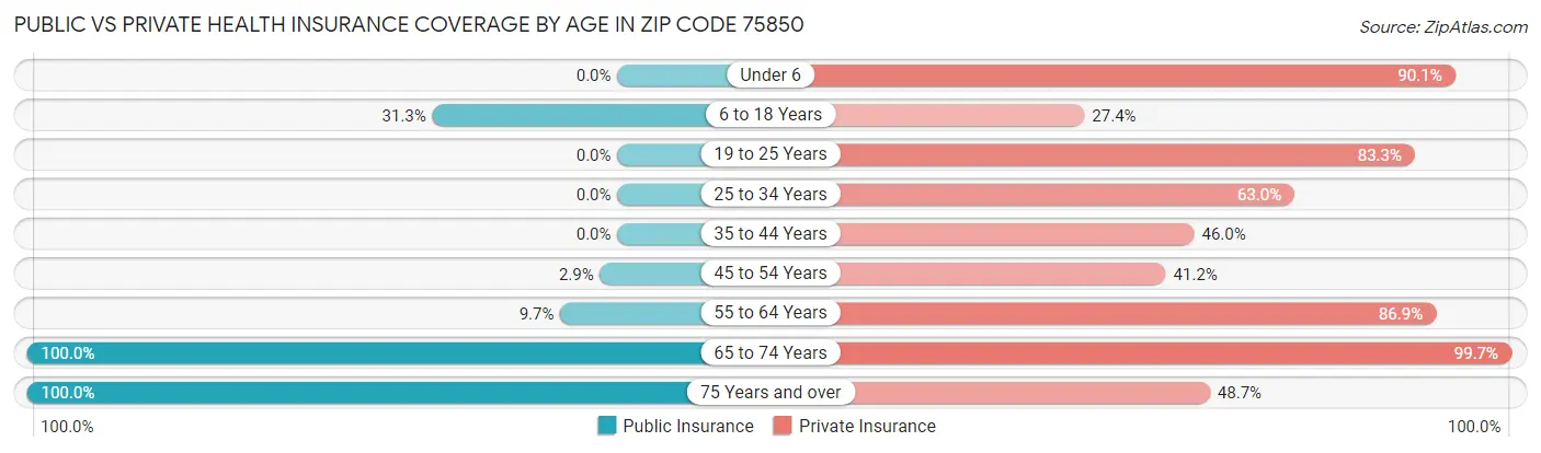 Public vs Private Health Insurance Coverage by Age in Zip Code 75850