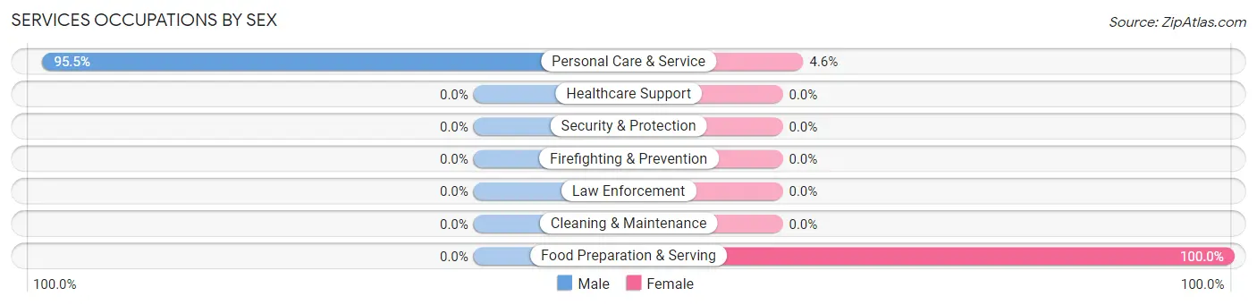 Services Occupations by Sex in Zip Code 75850
