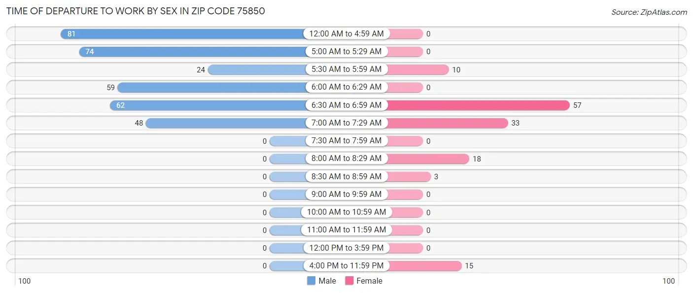 Time of Departure to Work by Sex in Zip Code 75850