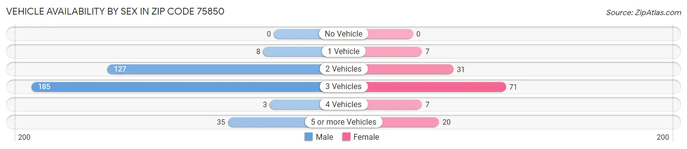 Vehicle Availability by Sex in Zip Code 75850