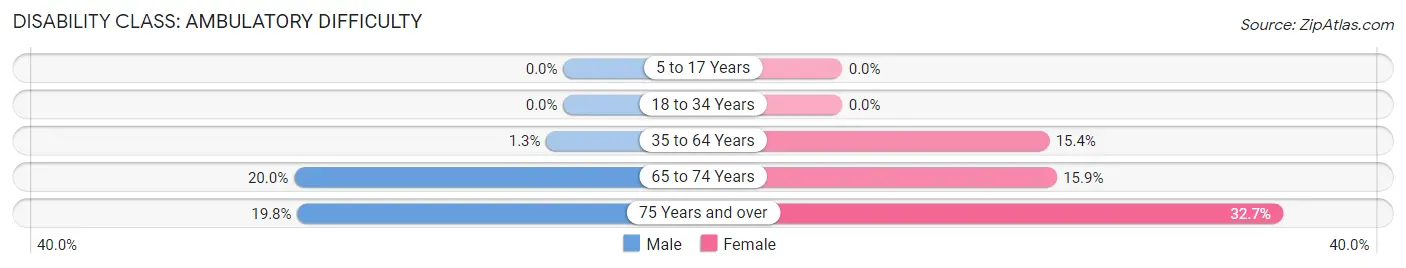 Disability in Zip Code 75851: <span>Ambulatory Difficulty</span>