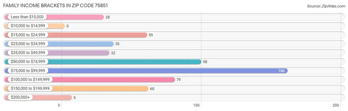 Family Income Brackets in Zip Code 75851