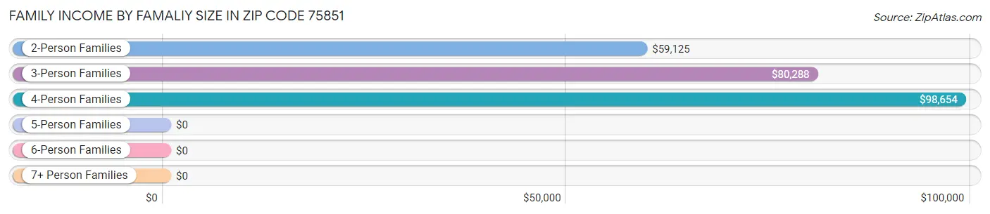 Family Income by Famaliy Size in Zip Code 75851