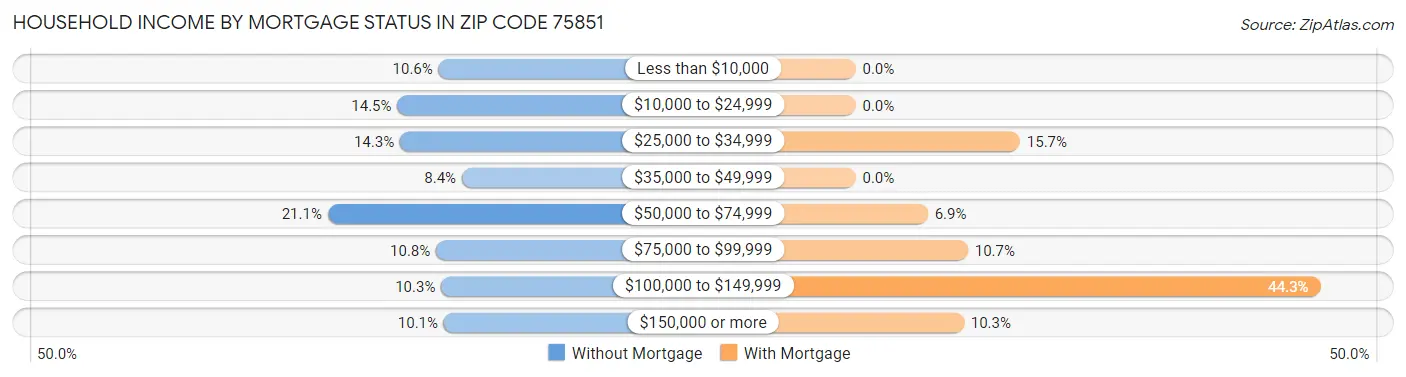 Household Income by Mortgage Status in Zip Code 75851