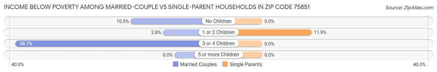 Income Below Poverty Among Married-Couple vs Single-Parent Households in Zip Code 75851