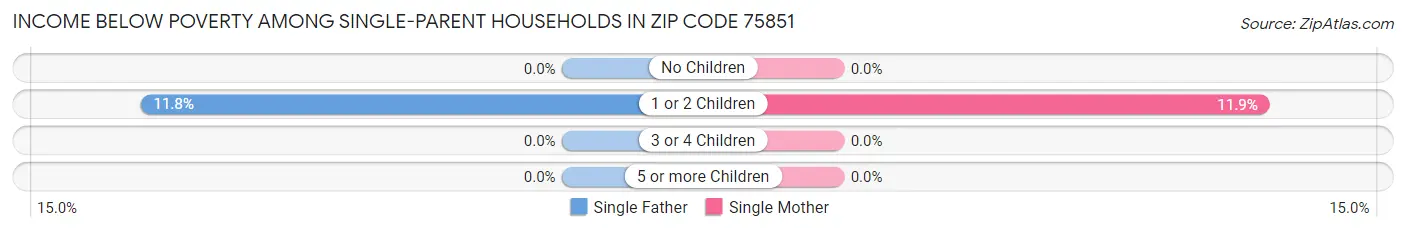 Income Below Poverty Among Single-Parent Households in Zip Code 75851
