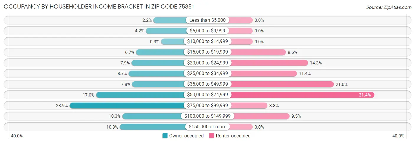Occupancy by Householder Income Bracket in Zip Code 75851
