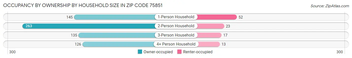 Occupancy by Ownership by Household Size in Zip Code 75851