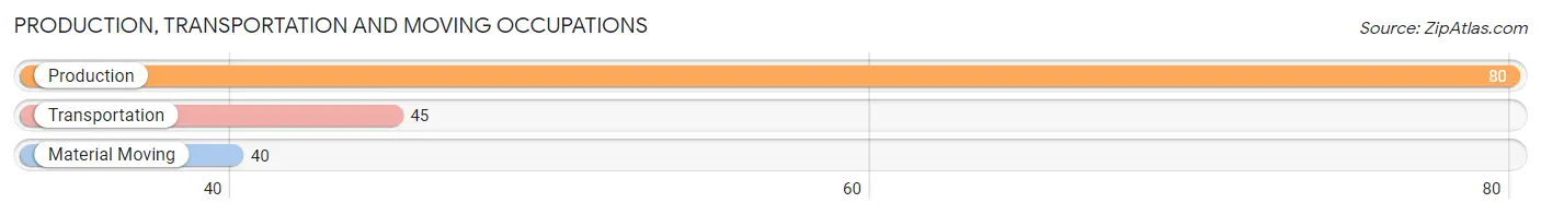 Production, Transportation and Moving Occupations in Zip Code 75851