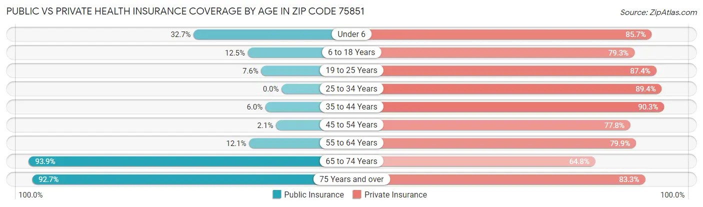 Public vs Private Health Insurance Coverage by Age in Zip Code 75851