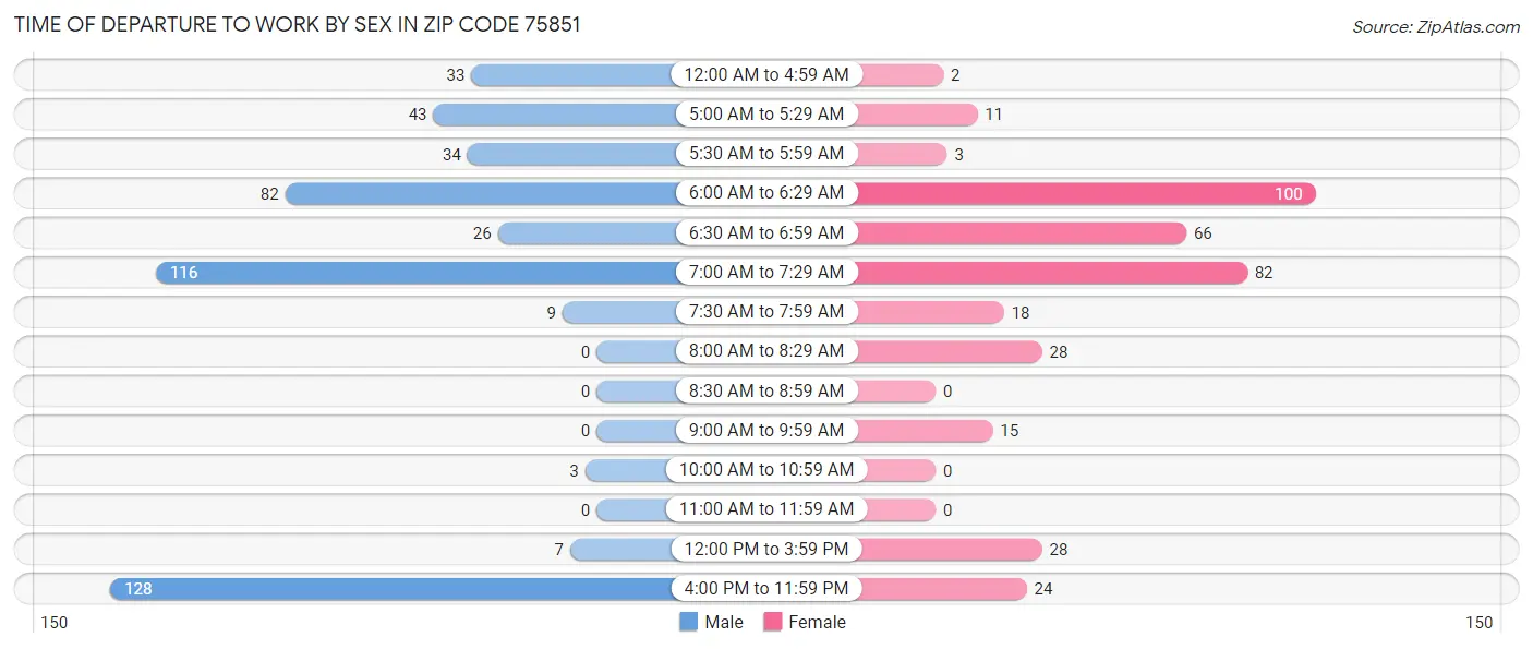 Time of Departure to Work by Sex in Zip Code 75851
