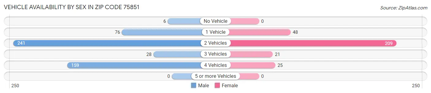 Vehicle Availability by Sex in Zip Code 75851