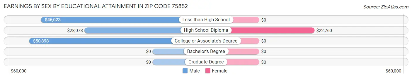 Earnings by Sex by Educational Attainment in Zip Code 75852