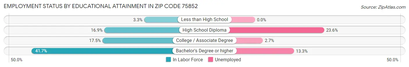 Employment Status by Educational Attainment in Zip Code 75852