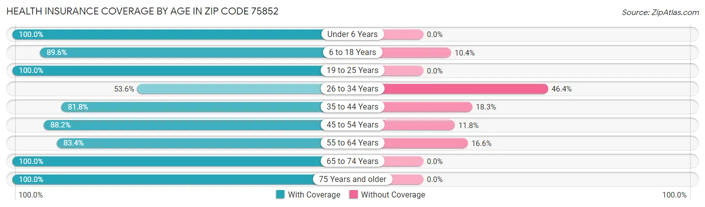 Health Insurance Coverage by Age in Zip Code 75852