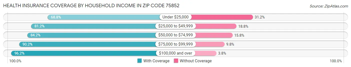Health Insurance Coverage by Household Income in Zip Code 75852