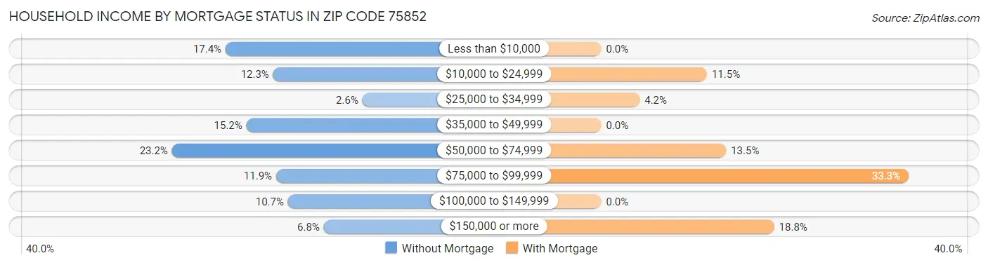 Household Income by Mortgage Status in Zip Code 75852