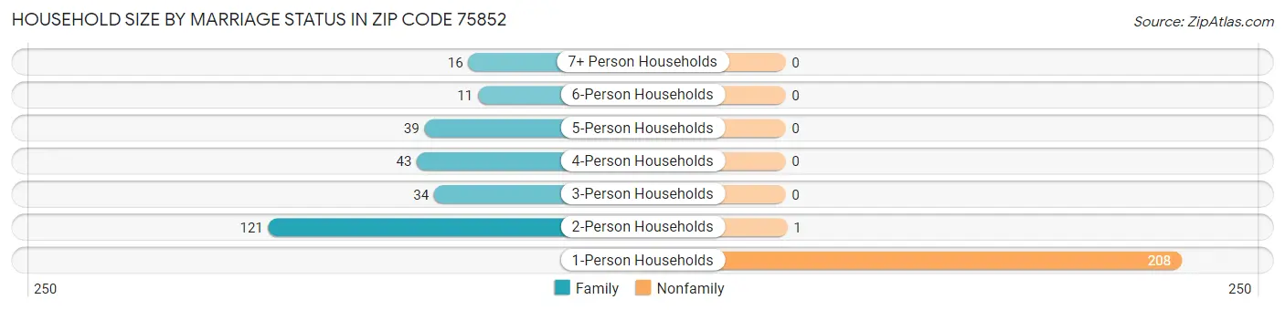 Household Size by Marriage Status in Zip Code 75852