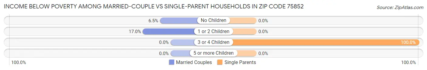 Income Below Poverty Among Married-Couple vs Single-Parent Households in Zip Code 75852
