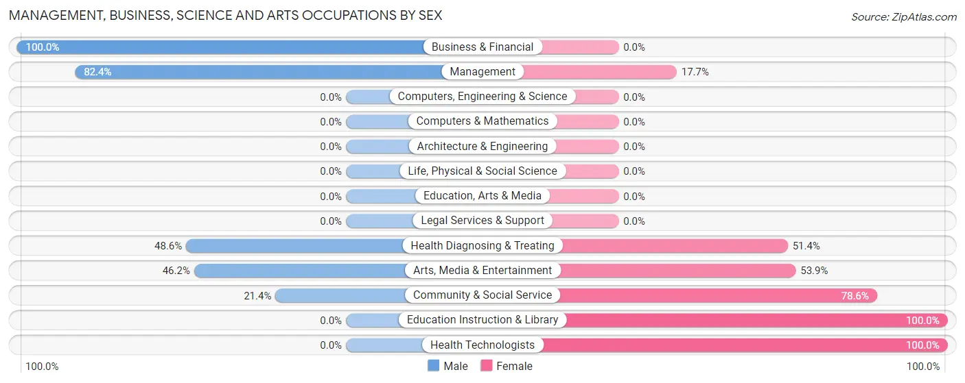 Management, Business, Science and Arts Occupations by Sex in Zip Code 75852