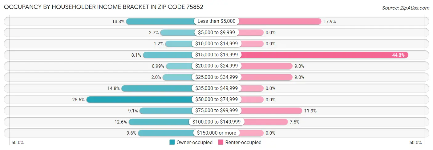 Occupancy by Householder Income Bracket in Zip Code 75852