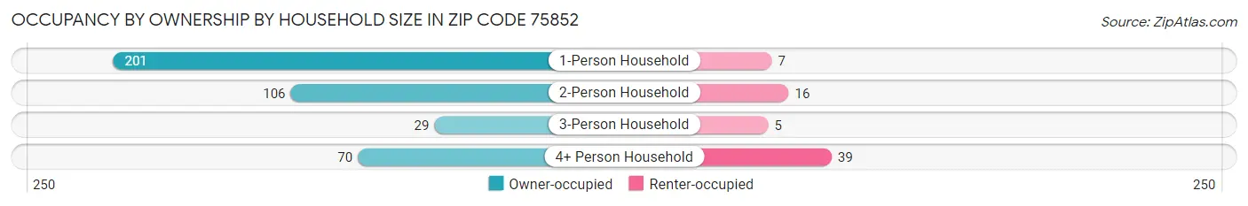 Occupancy by Ownership by Household Size in Zip Code 75852