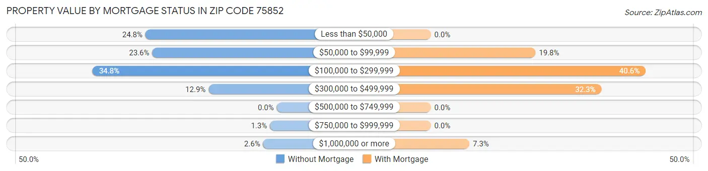 Property Value by Mortgage Status in Zip Code 75852