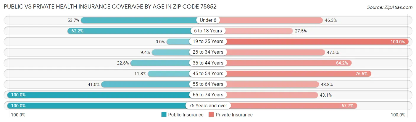Public vs Private Health Insurance Coverage by Age in Zip Code 75852