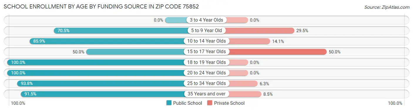 School Enrollment by Age by Funding Source in Zip Code 75852