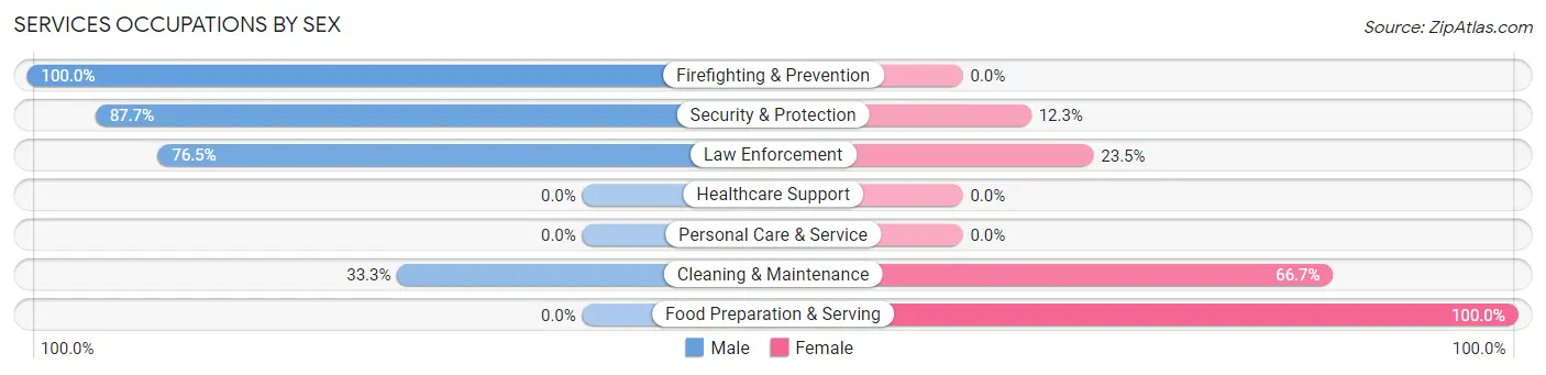 Services Occupations by Sex in Zip Code 75852