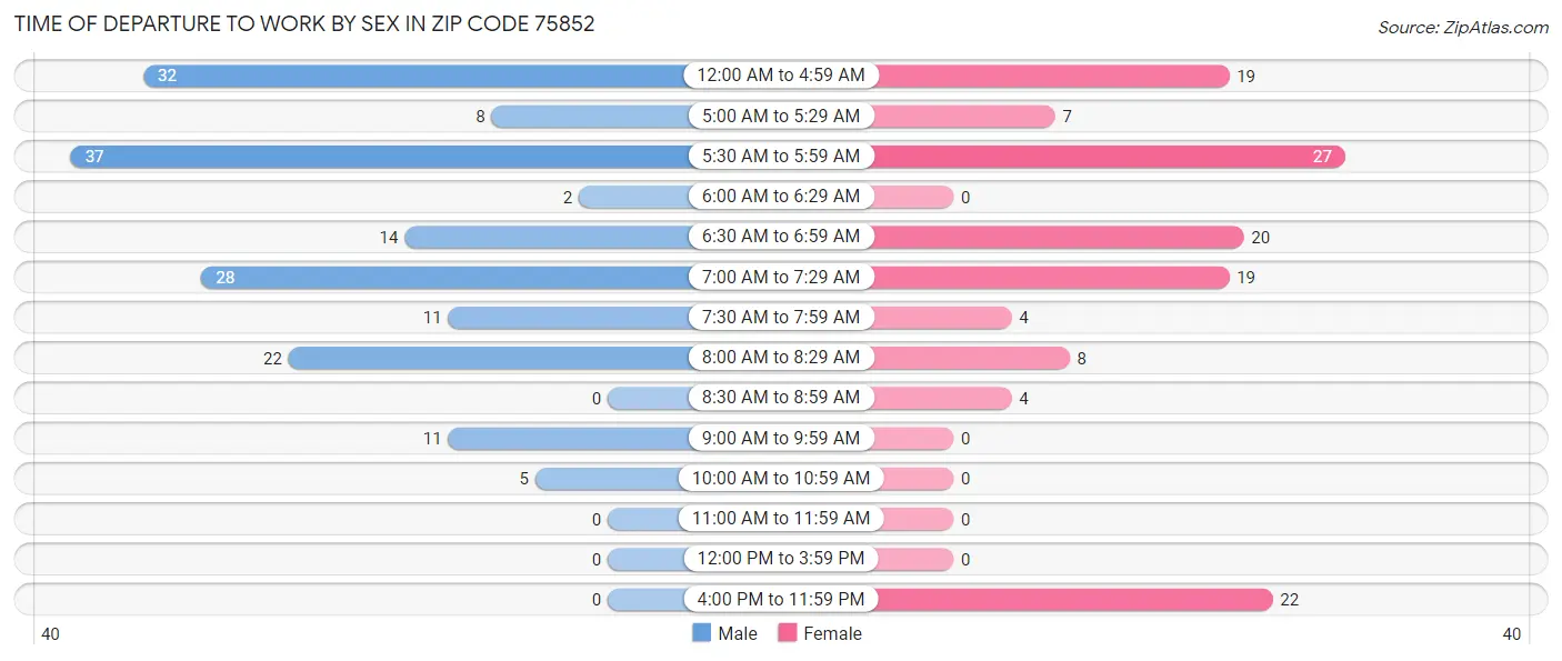 Time of Departure to Work by Sex in Zip Code 75852