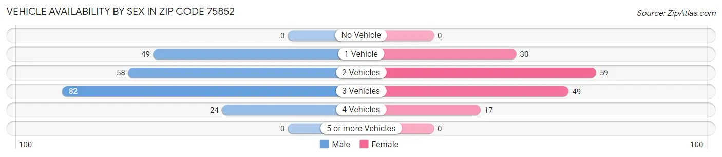 Vehicle Availability by Sex in Zip Code 75852