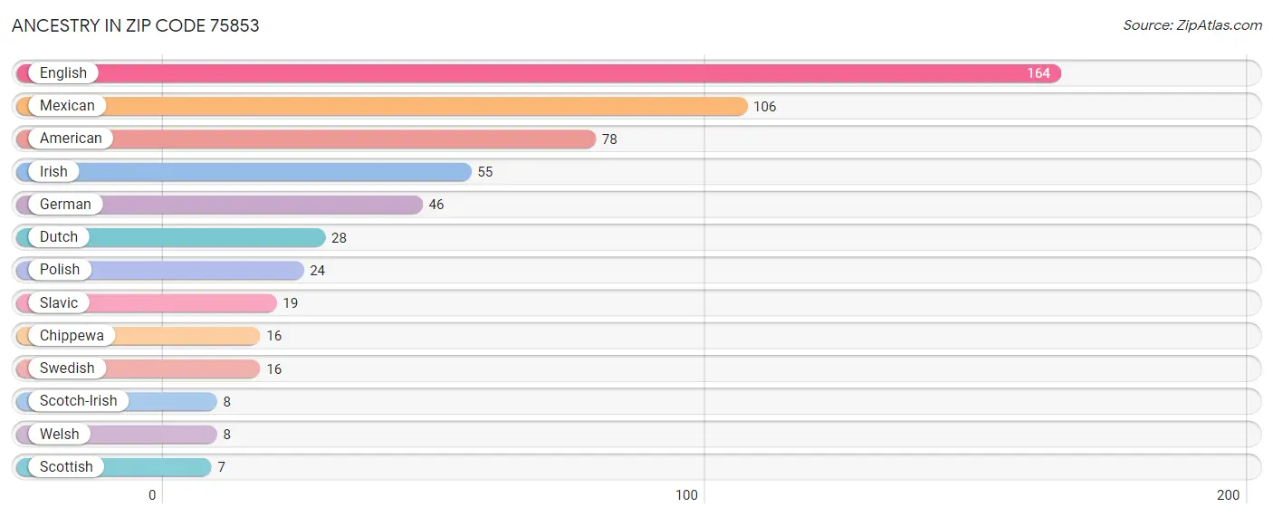 Ancestry in Zip Code 75853