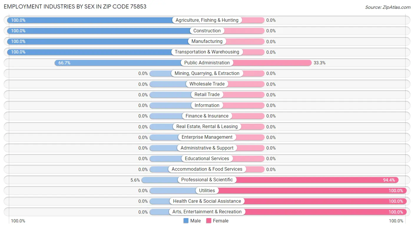 Employment Industries by Sex in Zip Code 75853